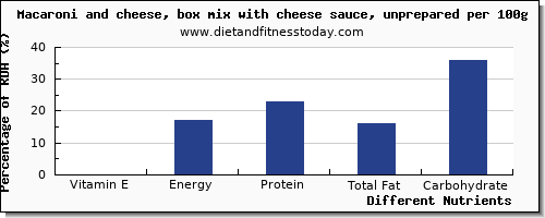 chart to show highest vitamin e in macaroni and cheese per 100g